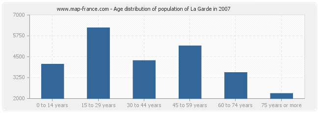 Age distribution of population of La Garde in 2007